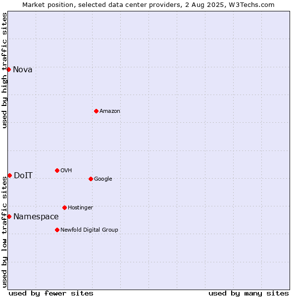 Market position of DoIT vs. Namespace vs. Nova