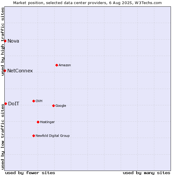 Market position of DoIT vs. Nova vs. NetConnex
