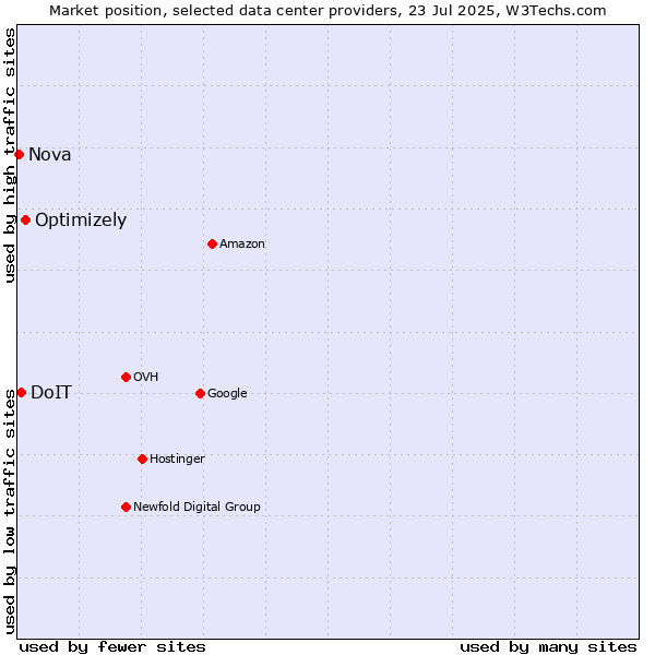 Market position of Optimizely vs. DoIT vs. Nova