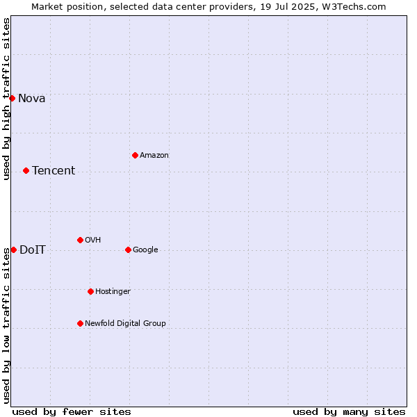 Market position of Tencent vs. DoIT vs. Nova