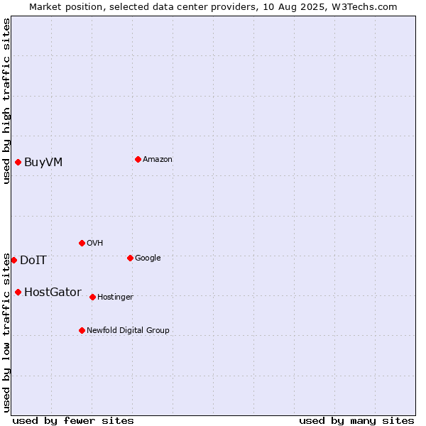 Market position of BuyVM vs. HostGator vs. DoIT