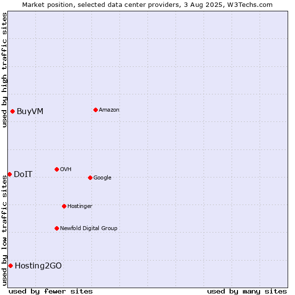 Market position of BuyVM vs. Hosting2GO vs. DoIT