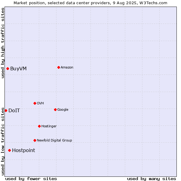 Market position of Hostpoint vs. BuyVM vs. DoIT