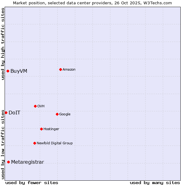Market position of Metaregistrar vs. BuyVM vs. DoIT