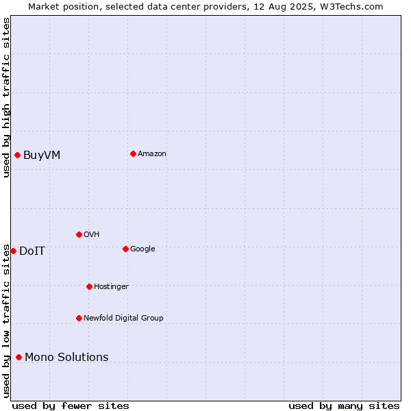Market position of Mono Solutions vs. BuyVM vs. DoIT
