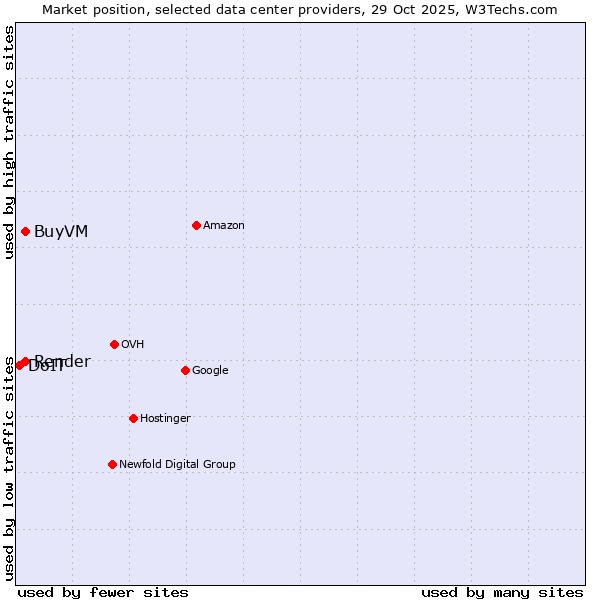 Market position of Render vs. BuyVM vs. DoIT