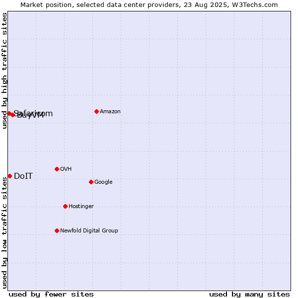 Market position of BuyVM vs. DoIT vs. Safaricom