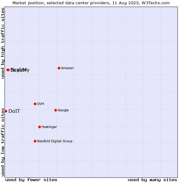Market position of Scalaxy vs. BuyVM vs. DoIT