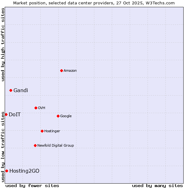 Market position of Gandi vs. Hosting2GO vs. DoIT