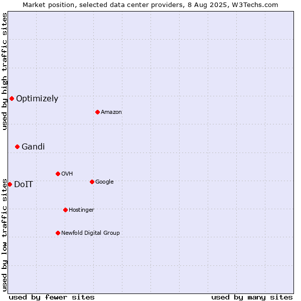 Market position of Gandi vs. Optimizely vs. DoIT