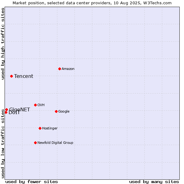 Market position of Tencent vs. GigeNET vs. DoIT