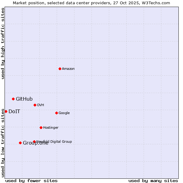 Market position of Group.one vs. GitHub vs. DoIT