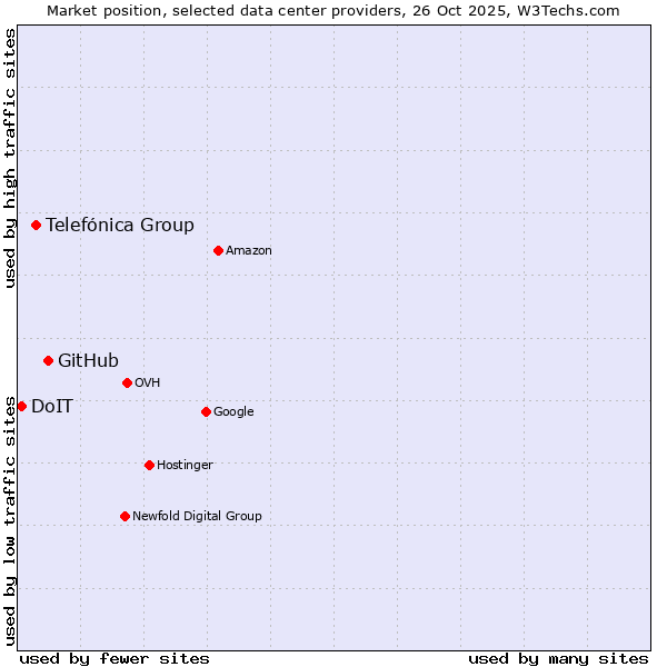 Market position of GitHub vs. Telefónica Group vs. DoIT