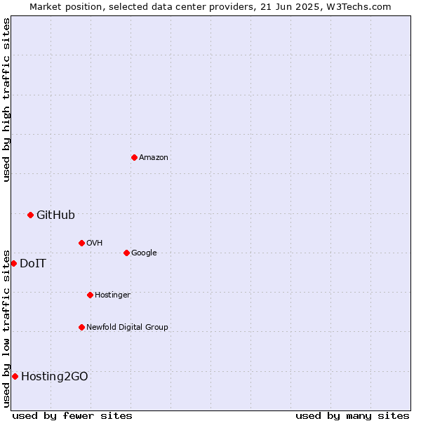 Market position of GitHub vs. Hosting2GO vs. DoIT