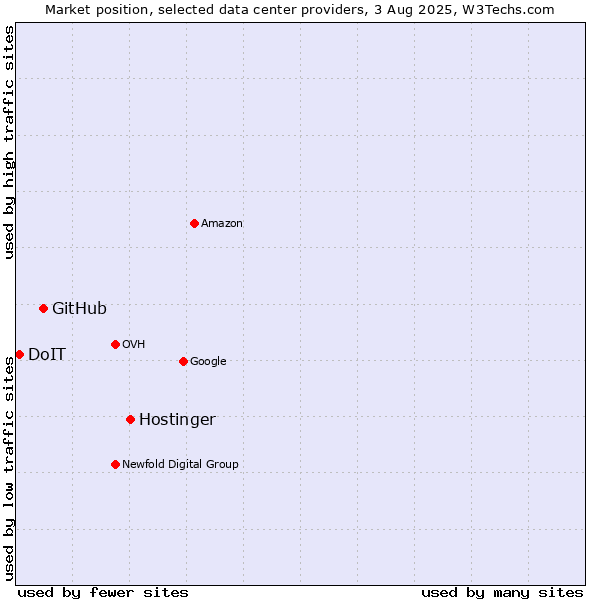 Market position of Hostinger vs. GitHub vs. DoIT