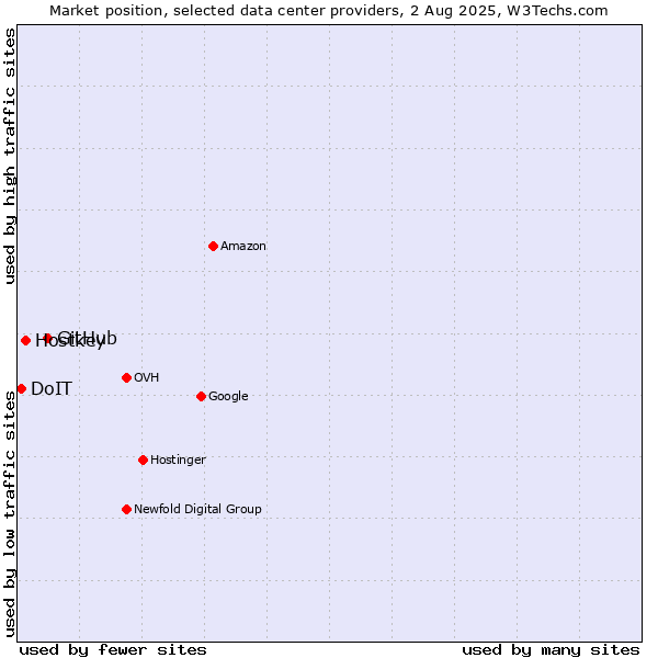 Market position of GitHub vs. Hostkey vs. DoIT