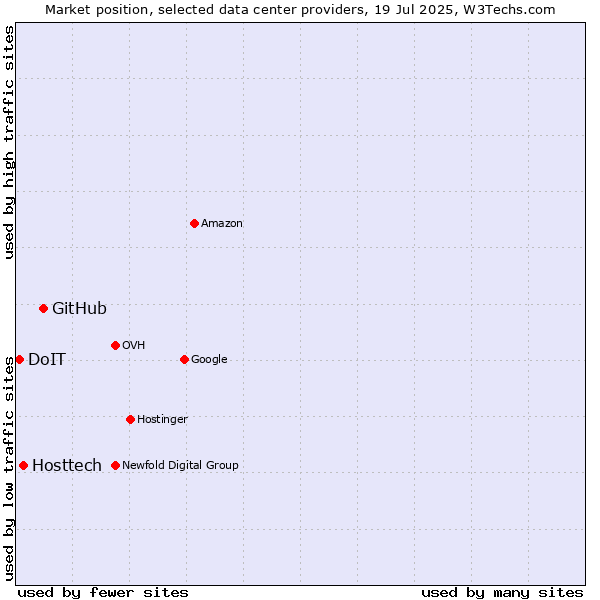 Market position of GitHub vs. Hosttech vs. DoIT