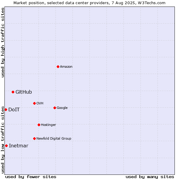 Market position of GitHub vs. Inetmar vs. DoIT