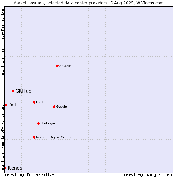 Market position of GitHub vs. DoIT vs. Itenos