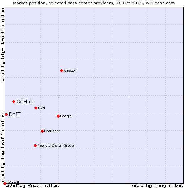 Market position of GitHub vs. DoIT vs. Kcell