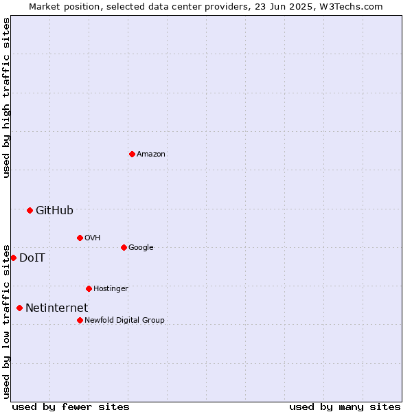 Market position of GitHub vs. Netinternet vs. DoIT