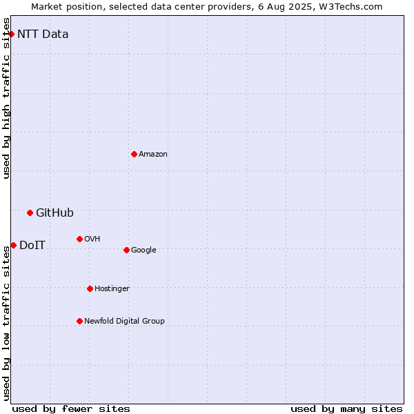 Market position of GitHub vs. DoIT vs. NTT Data
