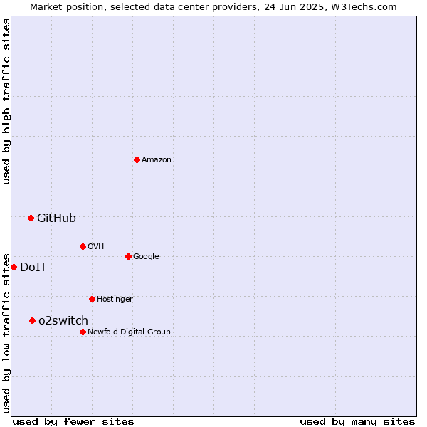 Market position of o2switch vs. GitHub vs. DoIT