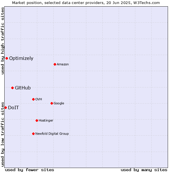 Market position of GitHub vs. Optimizely vs. DoIT