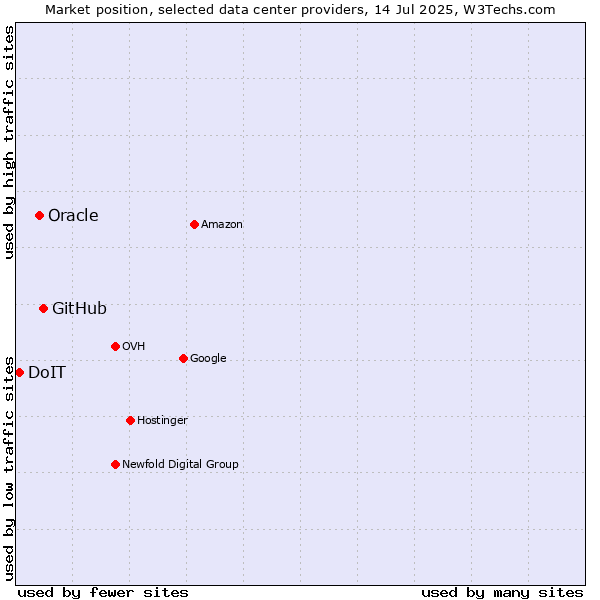 Market position of GitHub vs. Oracle vs. DoIT