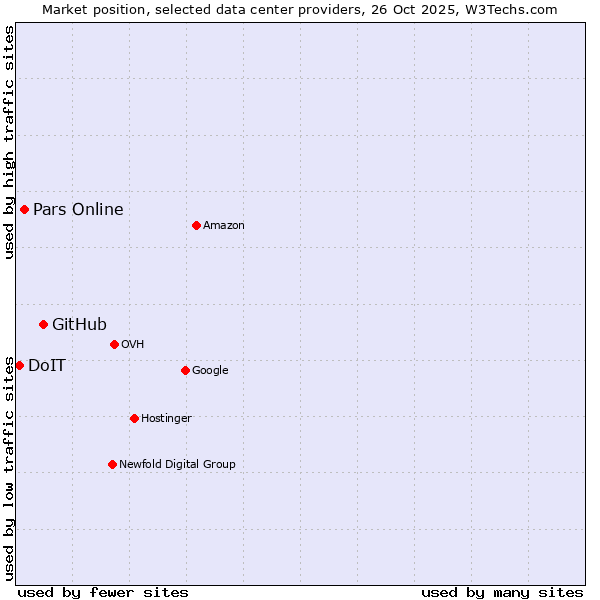 Market position of GitHub vs. Pars Online vs. DoIT