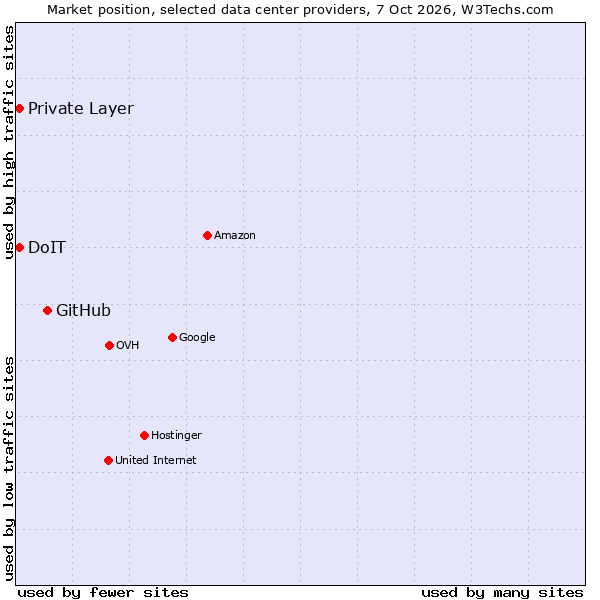 Market position of GitHub vs. Private Layer vs. DoIT