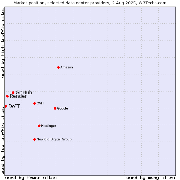 Market position of GitHub vs. Render vs. DoIT