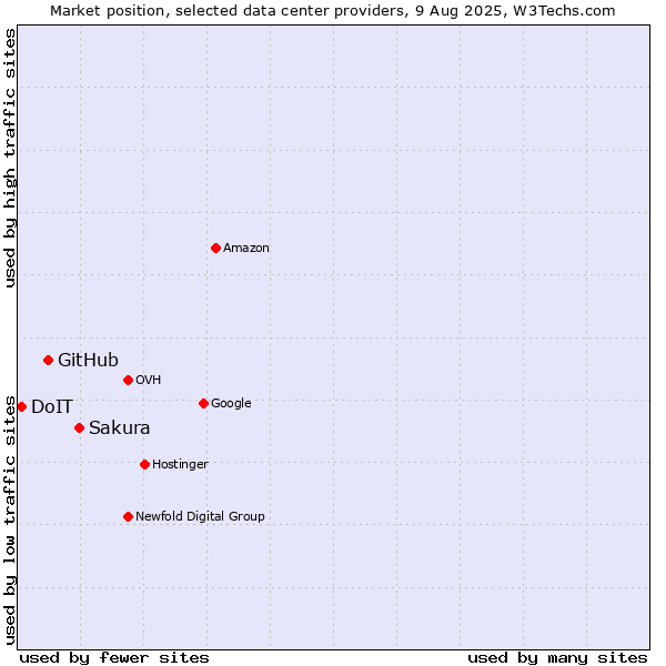Market position of Sakura vs. GitHub vs. DoIT