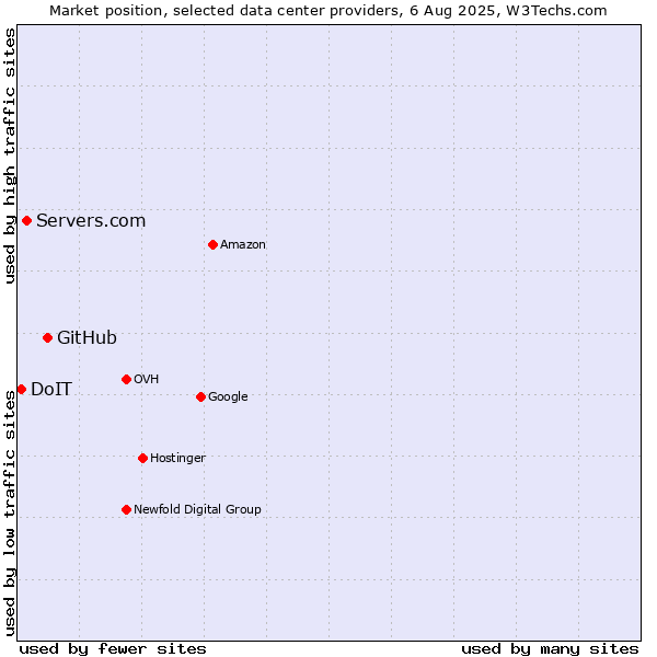 Market position of GitHub vs. Servers.com vs. DoIT
