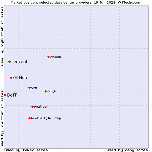 Market position of GitHub vs. Tencent vs. DoIT