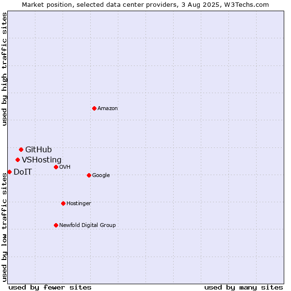 Market position of GitHub vs. VSHosting vs. DoIT