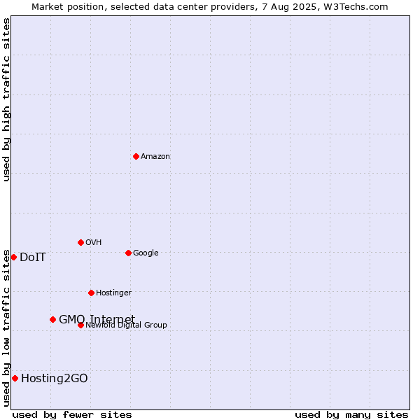 Market position of GMO Internet vs. Hosting2GO vs. DoIT