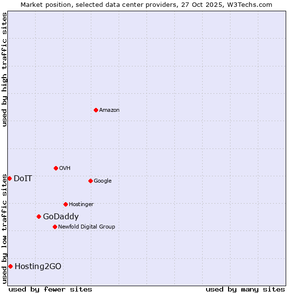 Market position of GoDaddy vs. Hosting2GO vs. DoIT