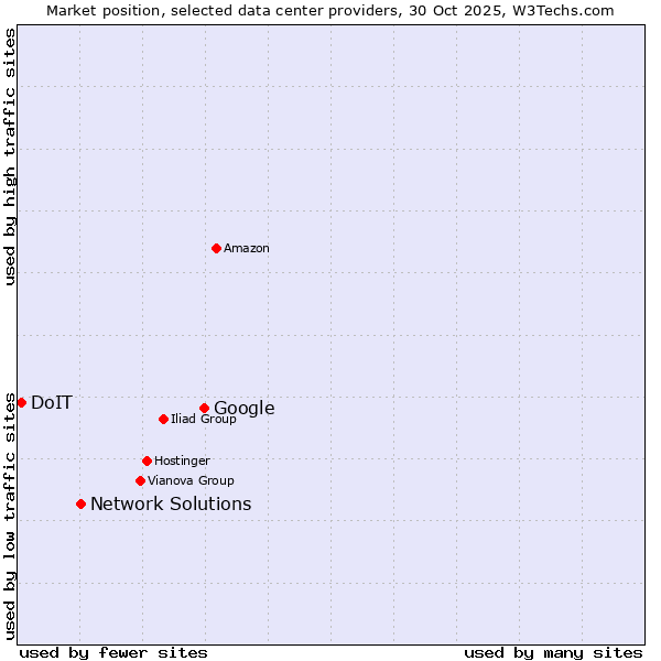 Market position of Google vs. Network Solutions vs. DoIT