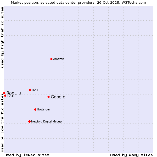 Market position of Google vs. DoIT vs. Root.lu