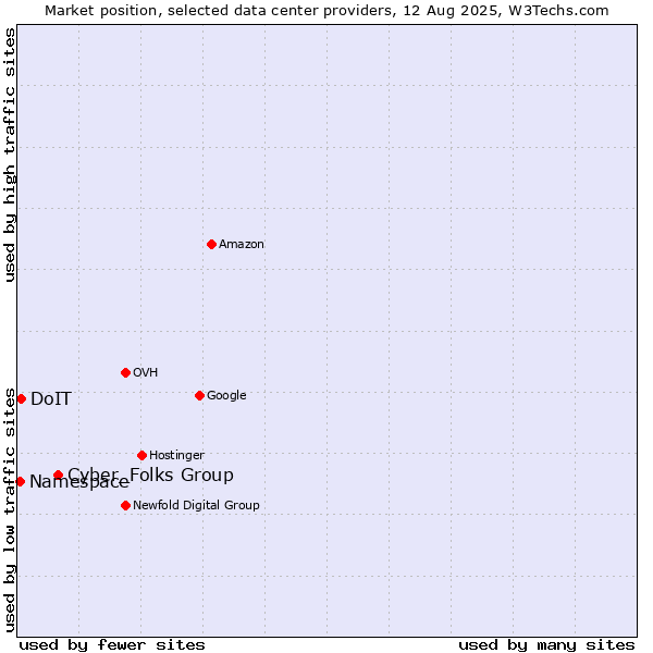 Market position of Cyber_Folks Group vs. DoIT vs. Namespace