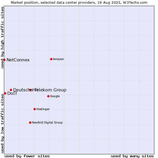 Market position of Deutsche Telekom Group vs. DoIT vs. NetConnex