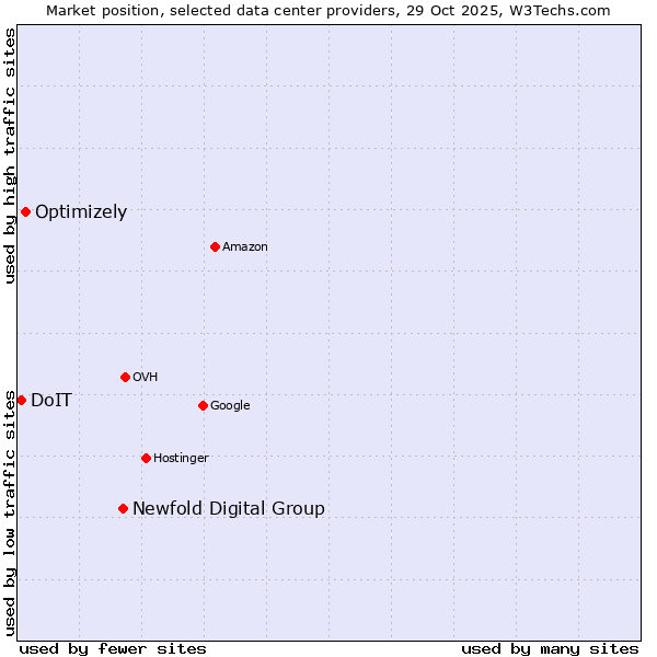 Market position of Newfold Digital Group vs. Optimizely vs. DoIT