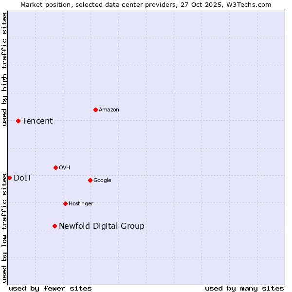 Market position of Newfold Digital Group vs. Tencent vs. DoIT