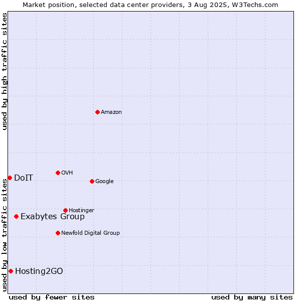 Market position of Exabytes Group vs. Hosting2GO vs. DoIT
