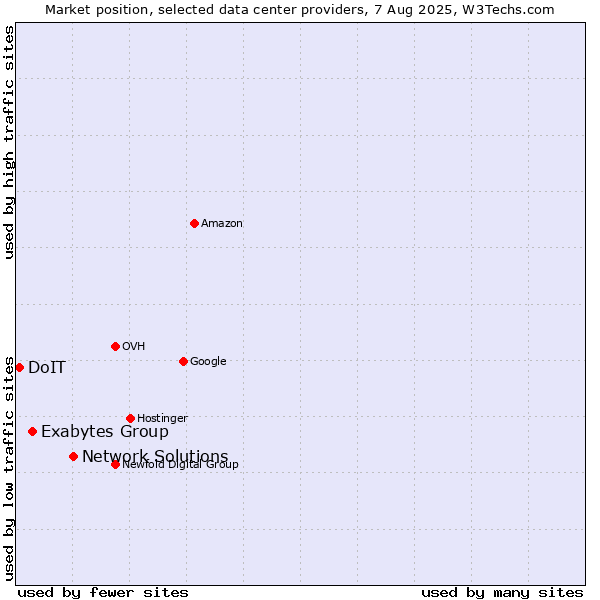 Market position of Network Solutions vs. Exabytes Group vs. DoIT