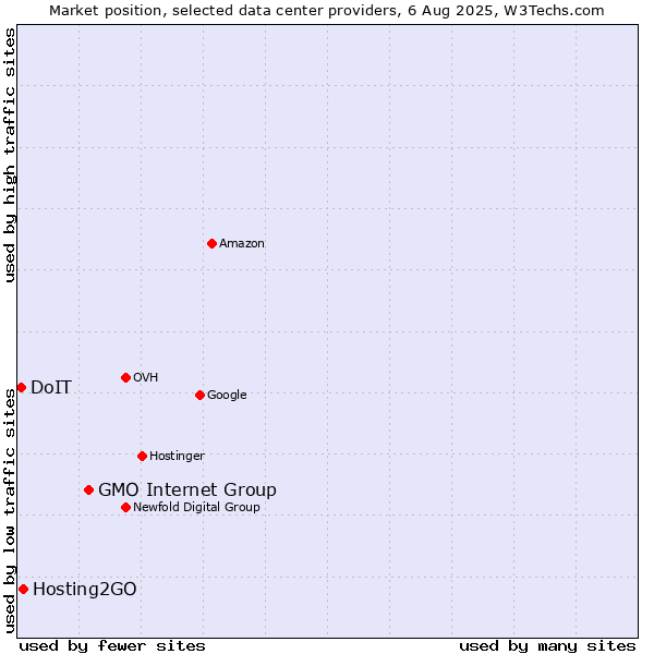 Market position of GMO Internet Group vs. Hosting2GO vs. DoIT