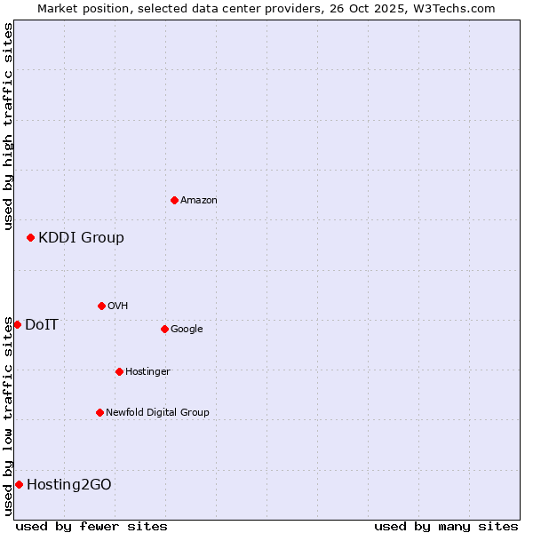 Market position of KDDI Group vs. Hosting2GO vs. DoIT