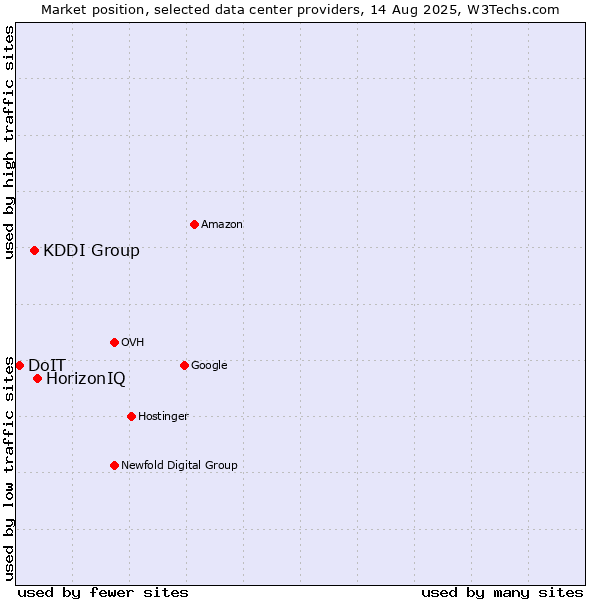 Market position of HorizonIQ vs. KDDI Group vs. DoIT