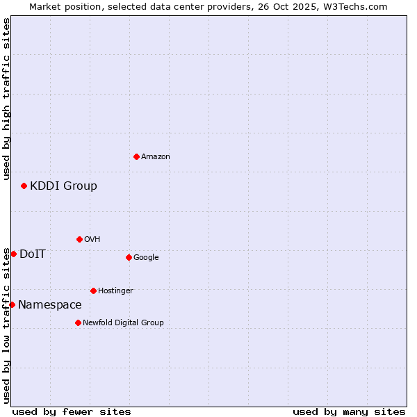 Market position of KDDI Group vs. DoIT vs. Namespace